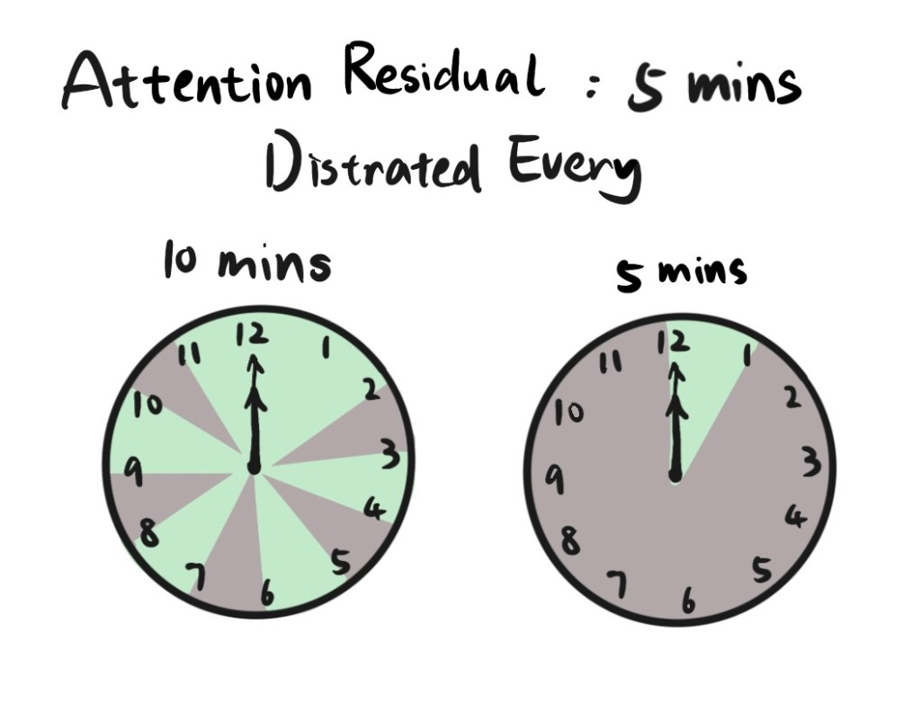 Demonstration of attention residual time's effect in 1 hour.